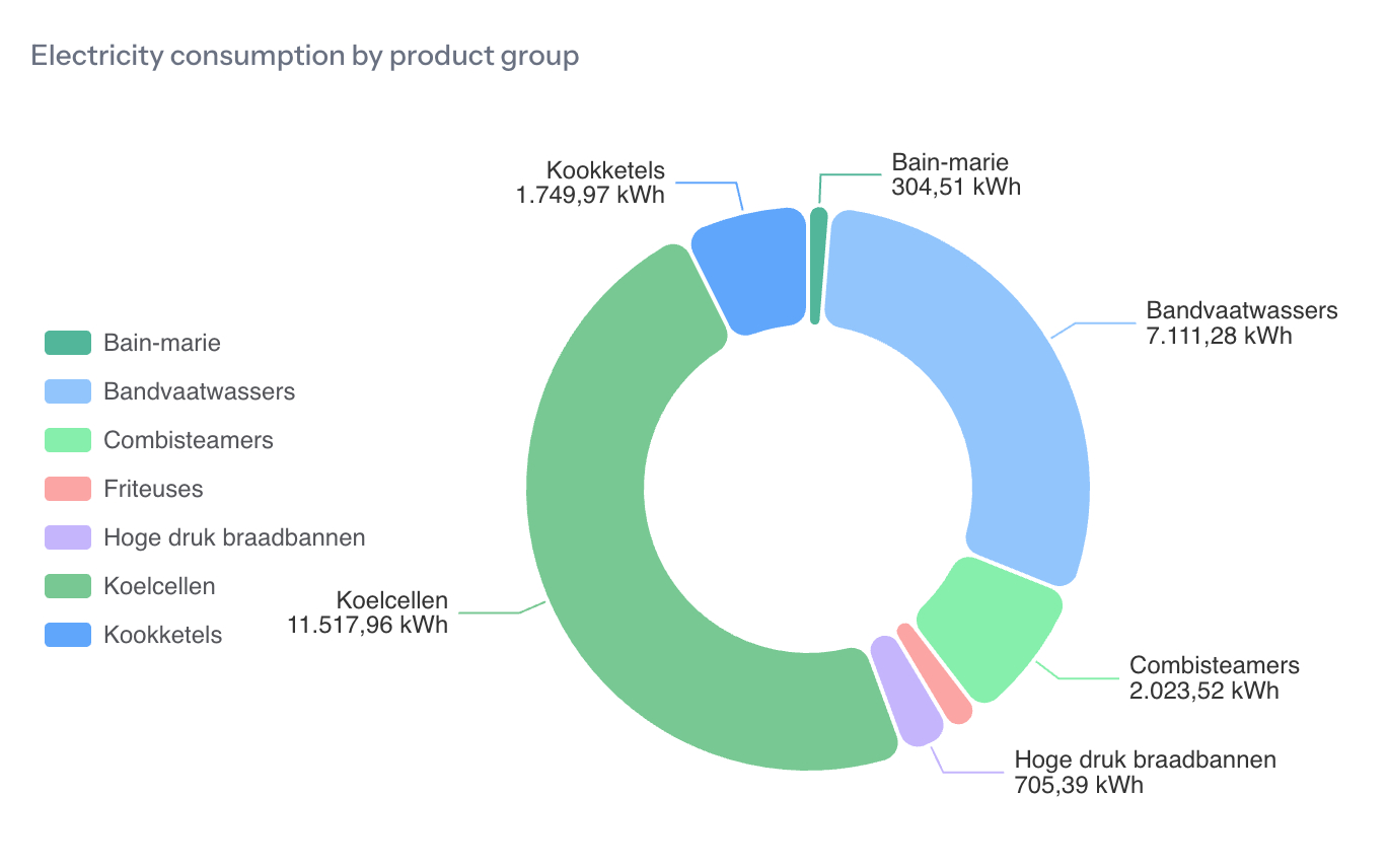 The Smart Kitchen Dashboard - real-time energy consumption overview