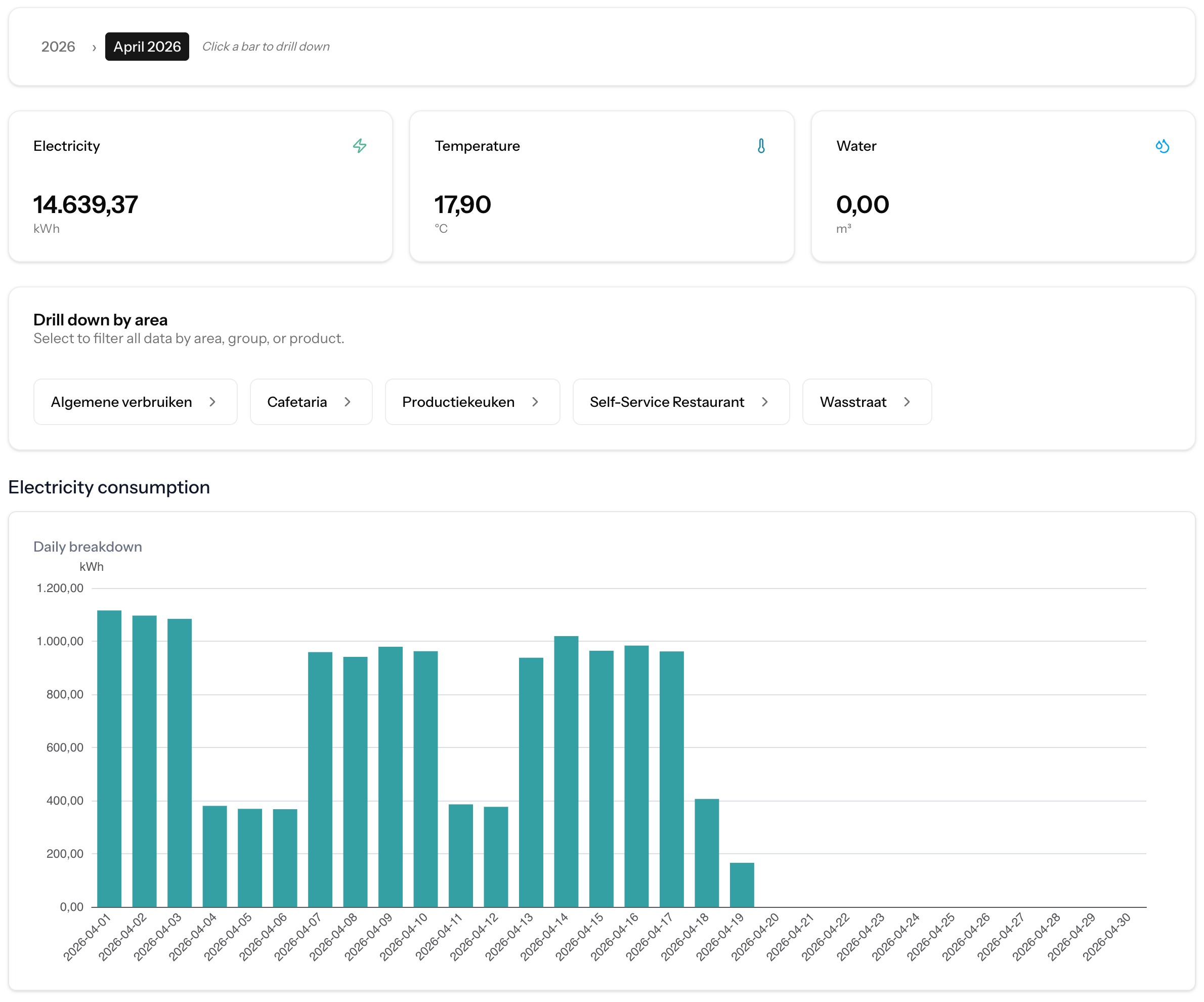 The Smart Kitchen Dashboard - real-time energy consumption overview